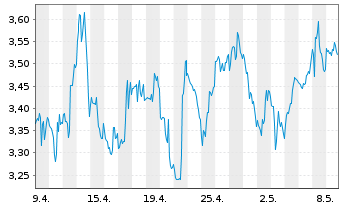 Chart Iamgold Corp. - 1 Monat