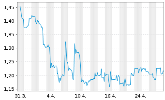 Chart Illumin Holdings Inc. - 1 Month