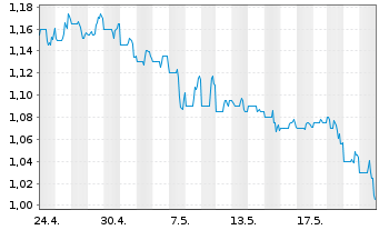 Chart Illumin Holdings Inc. - 1 mois