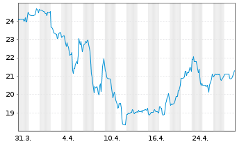 Chart Imax Corp. - 1 mois