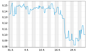 Chart iMetal Resources Inc. - 1 Month