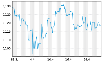 Chart IMPACT Silver Corp. - 1 mois