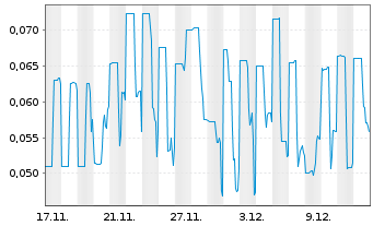 Chart Immutable Holdings Inc. - 1 Month