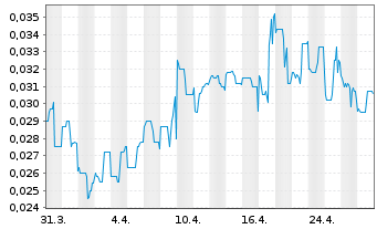 Chart Infinitii Ai Inc. - 1 mois