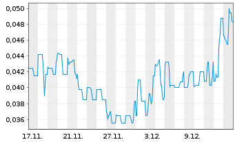 Chart Inspiration Energy Corp. Registered Shares o.N. - 1 Month