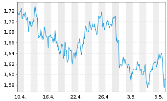 Chart InPlay Oil Corp. - 1 mois