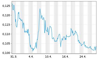 Chart InnoCan Pharma Corp. - 1 Month