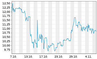 Chart InnoCan Pharma Corp. - 1 Month