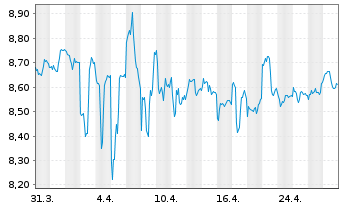 Chart Innergex Renewable Energy Inc. - 1 mois