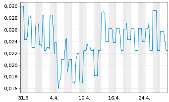 Chart Intellabridge Technology Corp. - 1 mois