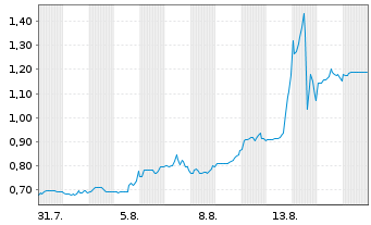 Chart Intellistake Technologies Corp - 1 Monat