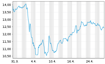 Chart International Petroleum Corp. - 1 Month