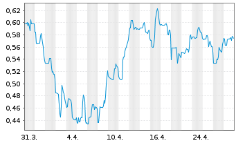 Chart Intl Tower Hill Mines Ltd.(New - 1 mois