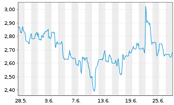 Chart IsoEnergy Ltd. - 1 mois