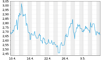 Chart IsoEnergy Ltd. - 1 Monat