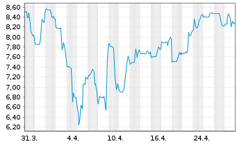 Chart Ivanhoe Mines Ltd. - 1 Month