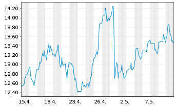 Chart Ivanhoe Mines Ltd. - 1 Month