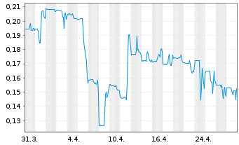 Chart Izotropic Corporation - 1 Month