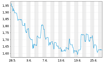 Chart Jaguar Mining Inc. - 1 mois