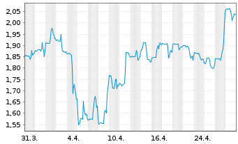 Chart Jaguar Mining Inc. - 1 mois