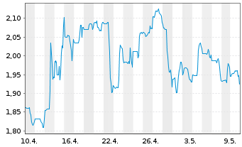 Chart Jaguar Mining Inc. - 1 Month