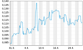 Chart Jericho Energy Ventures Inc. - 1 Month