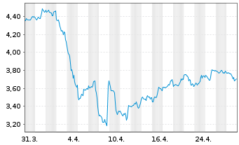 Chart Kelt Exploration Ltd. - 1 mois