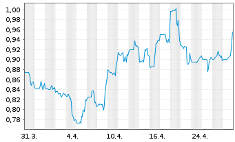 Chart Kenorland Minerals Ltd. - 1 Month