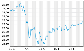 Chart Keyera Corp. - 1 Month