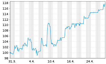 Chart Kinaxis Inc. - 1 mois