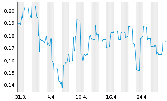 Chart Kingfisher Metals Corp. - 1 mois