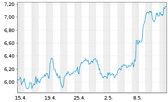 Chart Kinross Gold Corp. - 1 mois