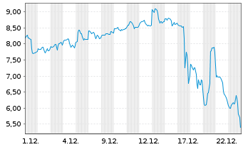 Chart Kirkstone Metals Corp. - 1 Month