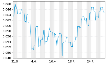 Chart Klondike Gold Corp. - 1 mois