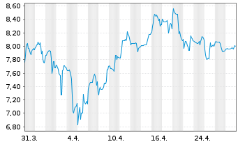 Chart K92 Mining Inc. - 1 mois