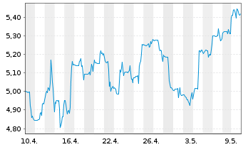 Chart K92 Mining Inc. - 1 mois