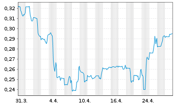 Chart Kodiak Copper Corp. - 1 mois