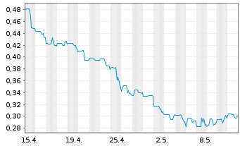 Chart Kodiak Copper Corp. - 1 Monat
