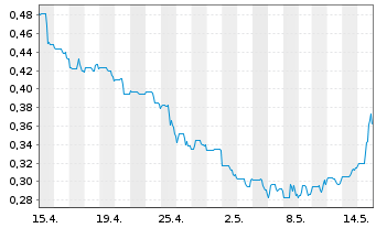 Chart Kodiak Copper Corp. - 1 Month