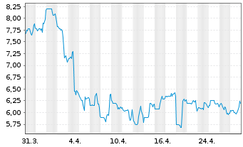 Chart Kolibri Global Energy Inc. - 1 Month