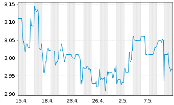 Chart Kolibri Global Energy Inc. - 1 mois