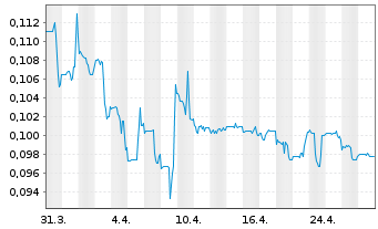 Chart Kontrol Technologies Corp. - 1 mois