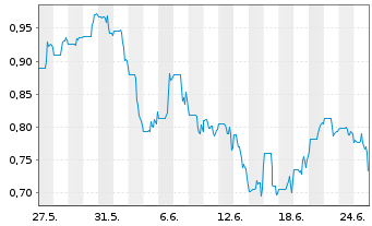 Chart Kootenay Silver Inc. - 1 Month