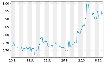 Chart Koryx Copper Inc. - 1 Month