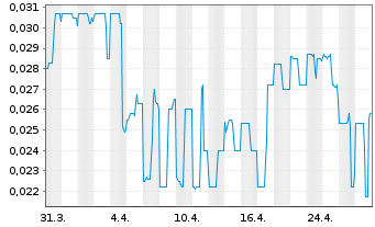 Chart Kore Mining Ltd. - 1 Monat