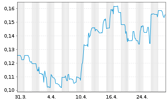 Chart k2 Gold Corporation - 1 mois