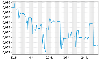 Chart Kutcho Copper Corp. - 1 mois