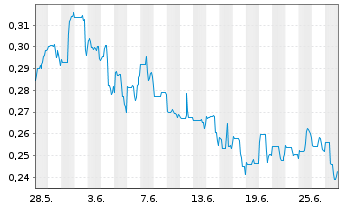Chart Kuya Silver Corp. - 1 Month