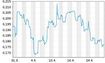 Chart Kuya Silver Corp. - 1 Month