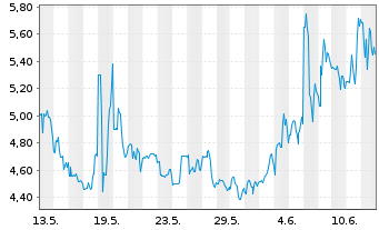 Chart KWESST Micro Systems Inc. - 1 mois